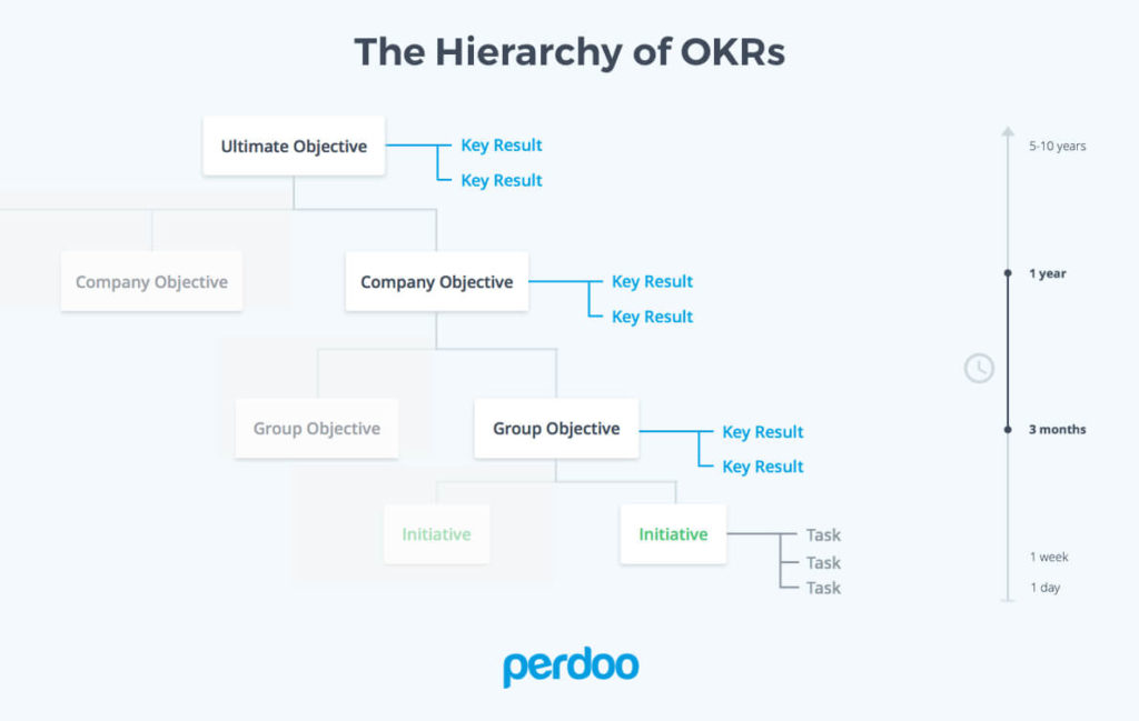 What you need to know about OKR and alignment - Perdoo