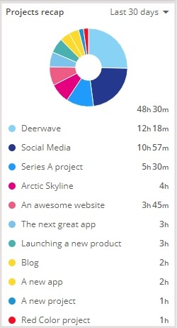 timeneye project recap pie chart