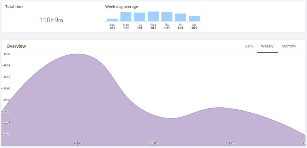 timeneye personal time spent on projects