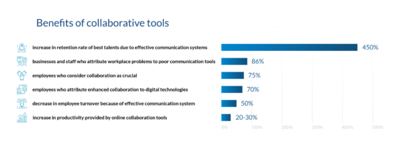 benefits of collaboration tools