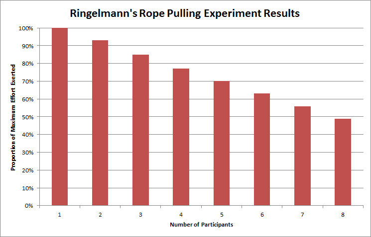 rope pulling experiments